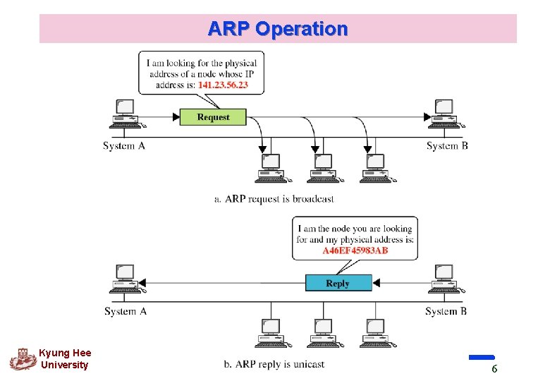 ARP Operation Kyung Hee University 6 ARP Operation Kyung Hee University 6