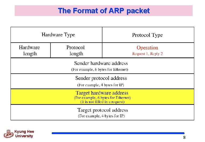 The Format of ARP packet Kyung Hee University 8 The Format of ARP packet Kyung Hee University 8