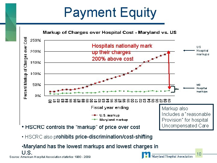 Payment Equity Hospitals nationally mark up their charges 200% above cost US Hospital markups