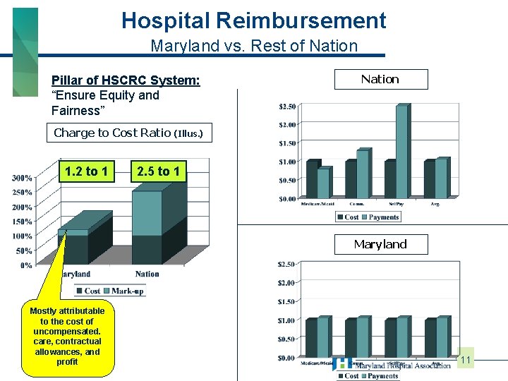 Hospital Reimbursement Maryland vs. Rest of Nation Pillar of HSCRC System: “Ensure Equity and
