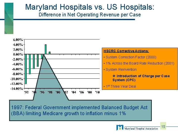 Maryland Hospitals vs. US Hospitals: Difference in Net Operating Revenue per Case HSCRC Corrective
