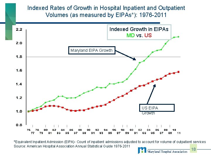 Indexed Rates of Growth in Hospital Inpatient and Outpatient Volumes (as measured by EIPAs*):