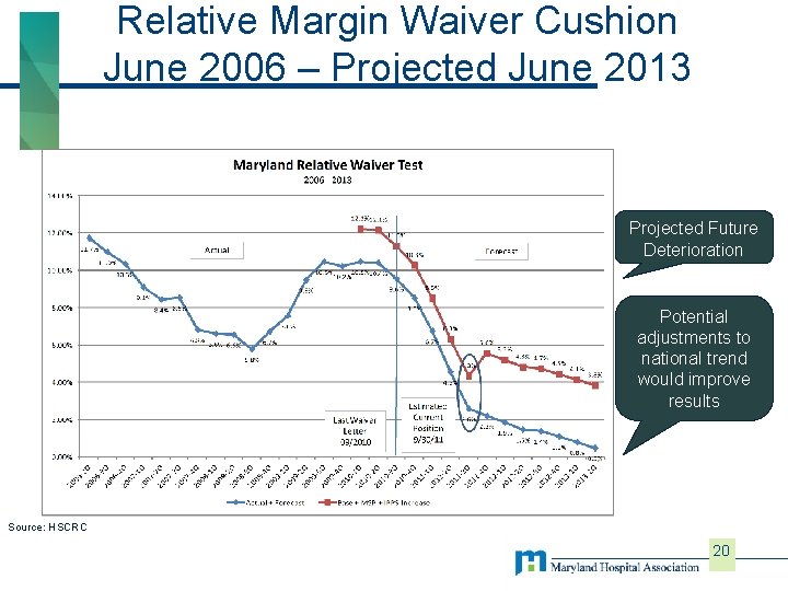 Relative Margin Waiver Cushion June 2006 – Projected June 2013 Projected Future Deterioration Potential