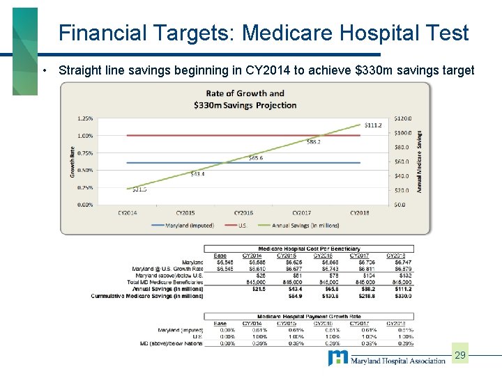 Financial Targets: Medicare Hospital Test • Straight line savings beginning in CY 2014 to