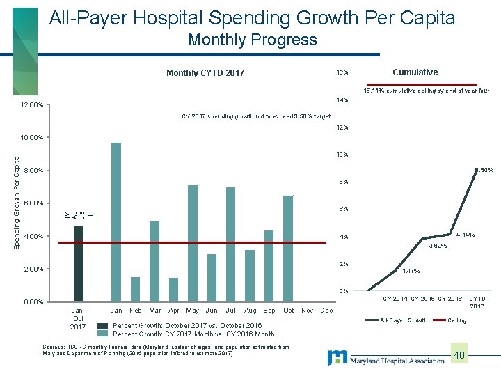 All-Payer Hospital Spending Growth Per Capita Monthly Progress Monthly CYTD 2017 16% Cumulative 15.