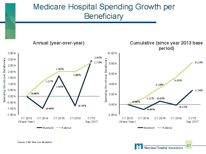 Medicare Hospital Spending Growth per Beneficiary Cumulative (since year 2013 base period) Annual (year-over-year)