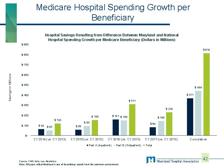 Medicare Hospital Spending Growth per Beneficiary Hospital Savings Resulting from Difference Between Maryland National