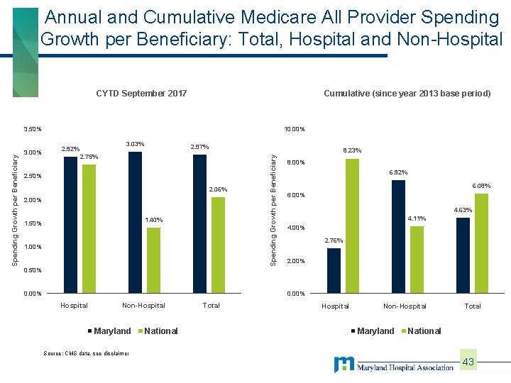 Annual and Cumulative Medicare All Provider Spending Growth per Beneficiary: Total, Hospital and Non-Hospital