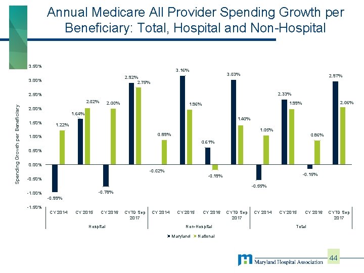 Annual Medicare All Provider Spending Growth per Beneficiary: Total, Hospital and Non-Hospital 3. 50%