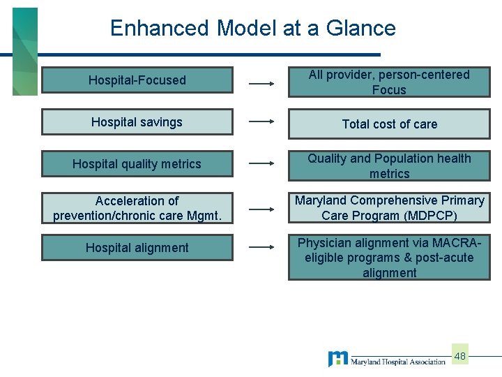 Enhanced Model at a Glance Hospital-Focused All provider, person-centered Focus Hospital savings Total cost