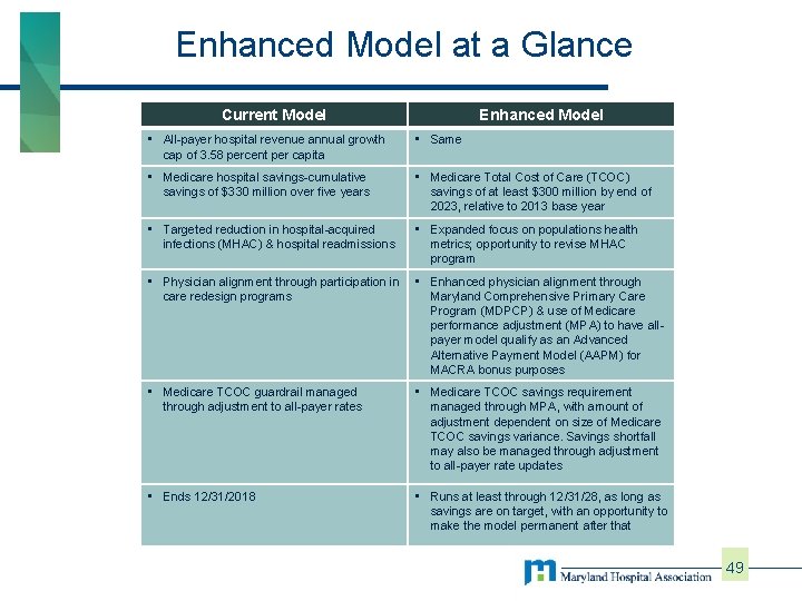 Enhanced Model at a Glance Current Model Enhanced Model • All-payer hospital revenue annual