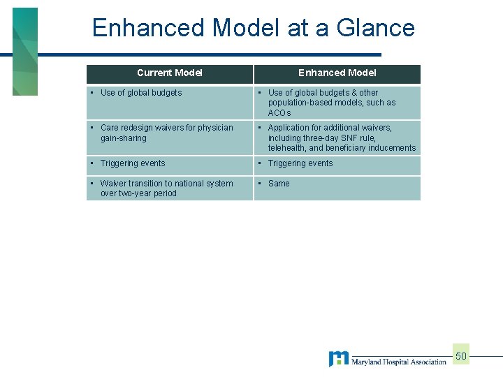 Enhanced Model at a Glance Current Model Enhanced Model • Use of global budgets