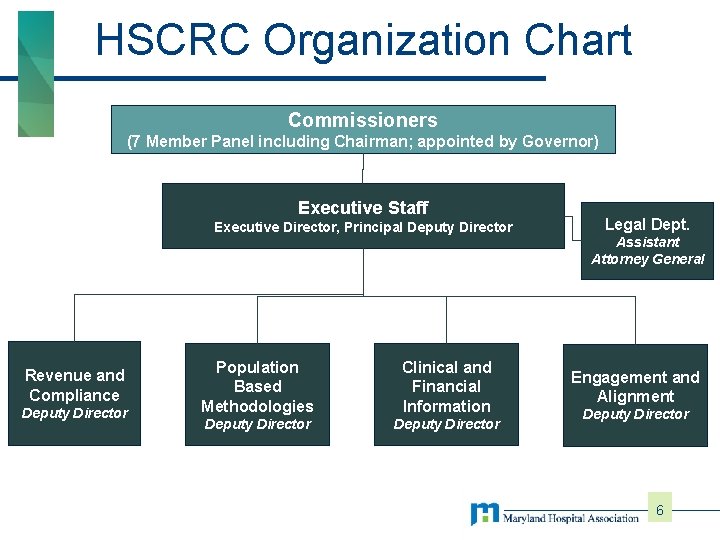 HSCRC Organization Chart Commissioners (7 Member Panel including Chairman; appointed by Governor) Executive Staff