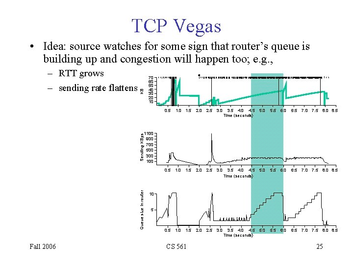 TCP Vegas • Idea: source watches for some sign that router’s queue is building