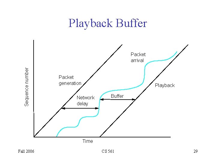 Playback Buffer Sequence number Packet arrival Packet generation Playback Network delay Buffer Time Fall