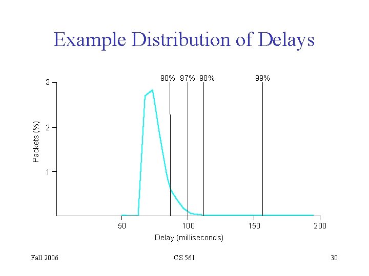 Example Distribution of Delays 90% 97% 98% Packets (%) 3 99% 2 1 50