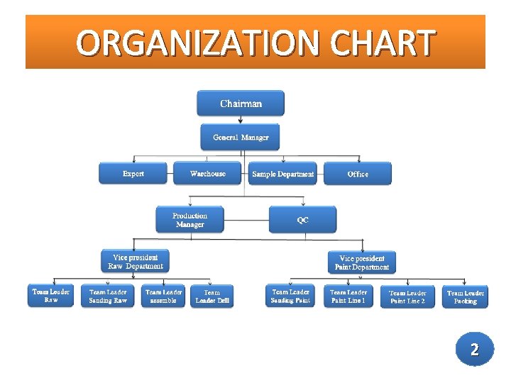 ORGANIZATION CHART 2 