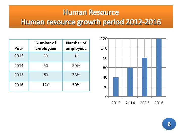 Human Resource Human resource growth period 2012 -2016 Year Number of employees 2013 40