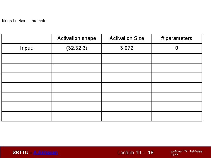 Neural network example Activation shape Activation Size # parameters Input: (32, 3) 3, 072
