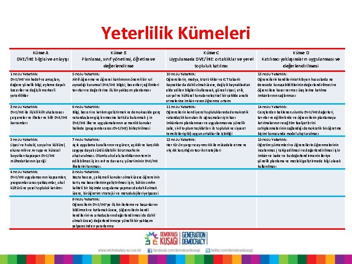 Yeterlilik Kümeleri Küme A DVE/İHE bilgisi ve anlayışı Küme B Planlama, sınıf yönetimi, öğretim