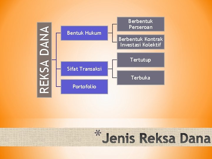 REKSA DANA Bentuk Hukum Berbentuk Perseroan Berbentuk Kontrak Investasi Kolektif Tertutup Sifat Transaksi Terbuka