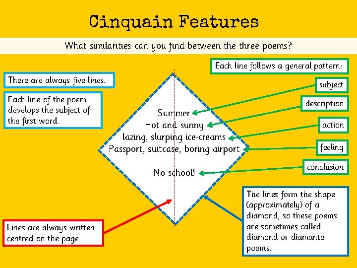 Cinquain Features There always five lines. Each line of the poem develops the subject