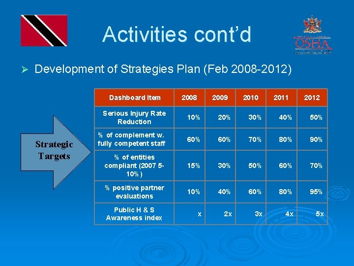 Activities cont’d Ø Development of Strategies Plan (Feb 2008 -2012) Dashboard Item Strategic Targets