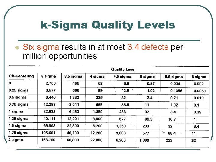 k-Sigma Quality Levels l Six sigma results in at most 3. 4 defects per