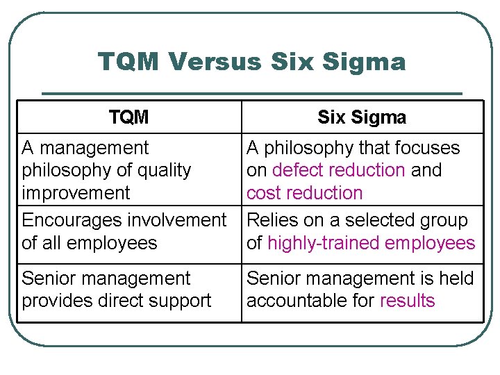 TQM Versus Six Sigma TQM Six Sigma A management philosophy of quality improvement Encourages