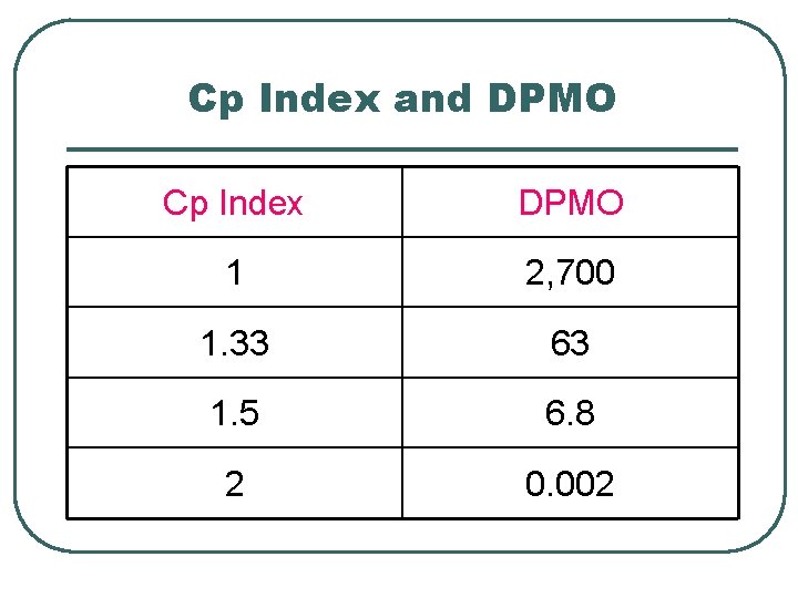 Cp Index and DPMO Cp Index DPMO 1 2, 700 1. 33 63 1.