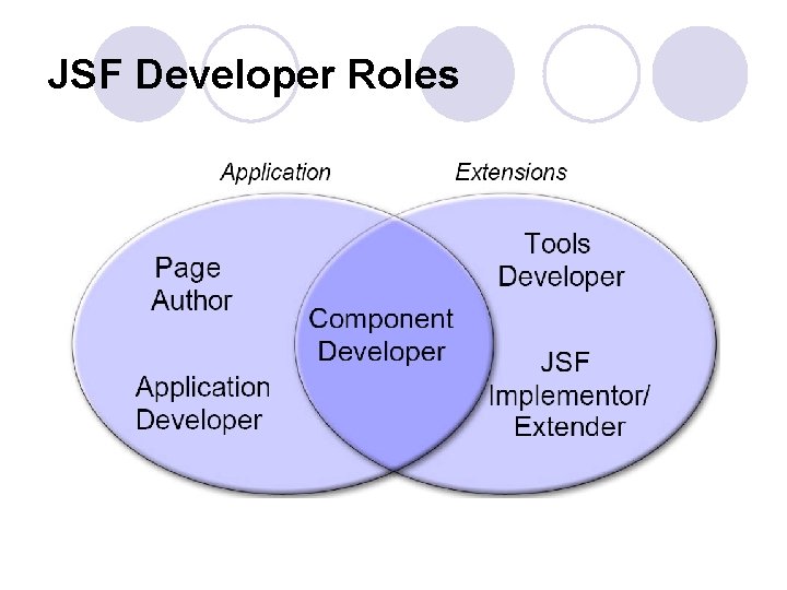 JSF Developer Roles 