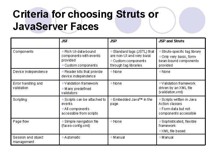 Criteria for choosing Struts or Java. Server Faces JSF JSP and Struts Components l.