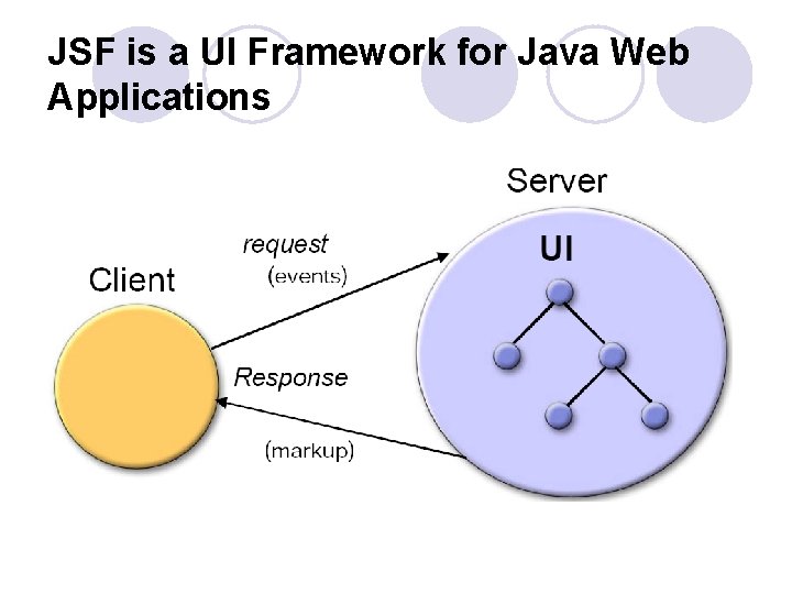 JSF is a UI Framework for Java Web Applications 