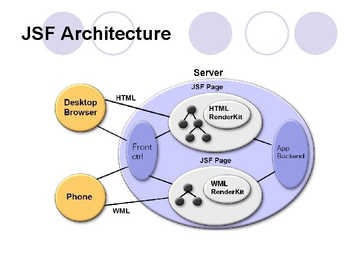 JSF Architecture 