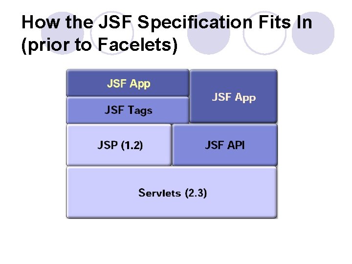 How the JSF Specification Fits In (prior to Facelets) 