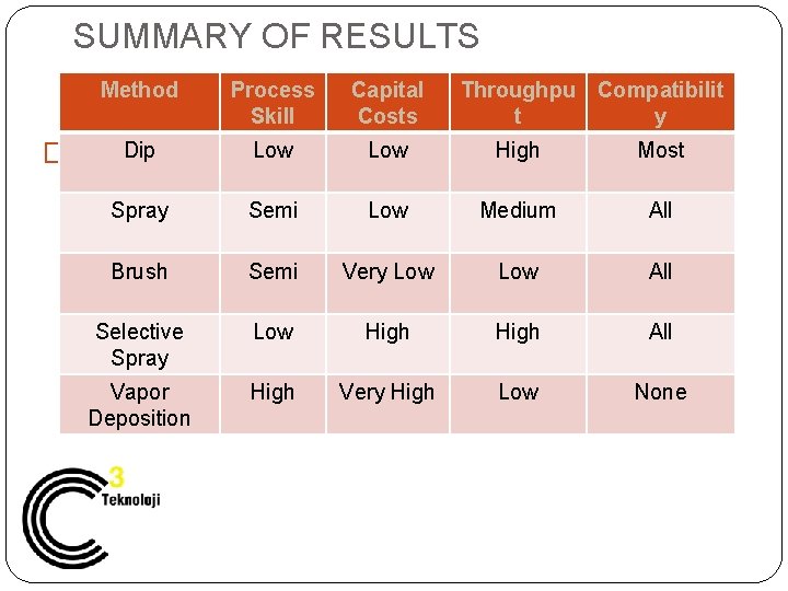 SUMMARY OF RESULTS � Method Process Skill Capital Costs Throughpu t Compatibilit y Dip