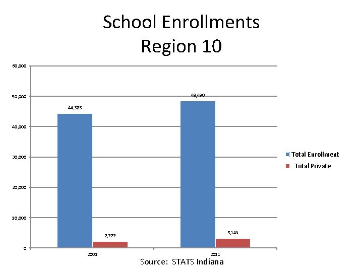 School Enrollments Region 10 60, 000 48, 490 50, 000 44, 385 40, 000