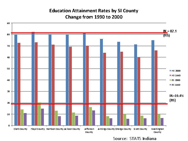 Education Attainment Rates by SI County Change from 1990 to 2000 90 IN =