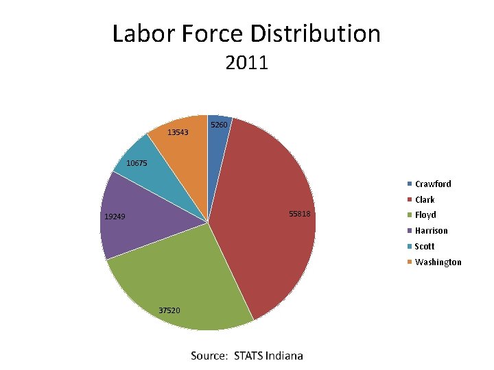 Labor Force Distribution 2011 13543 5260 10675 Crawford Clark 55818 19249 Floyd Harrison Scott