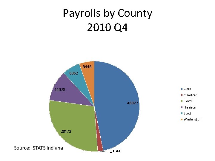 Payrolls by County 2010 Q 4 5446 6362 Clark 11035 Crawford 46927 Floyd Harrison