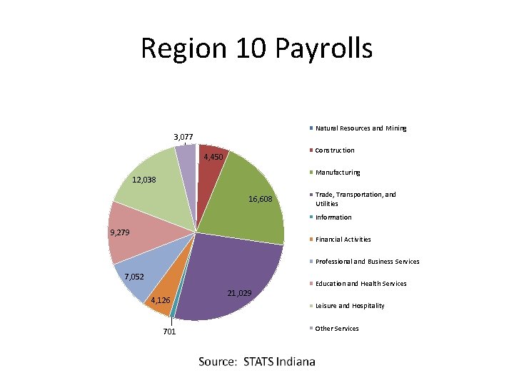 Region 10 Payrolls Natural Resources and Mining 3, 077 Construction 4, 450 Manufacturing 12,