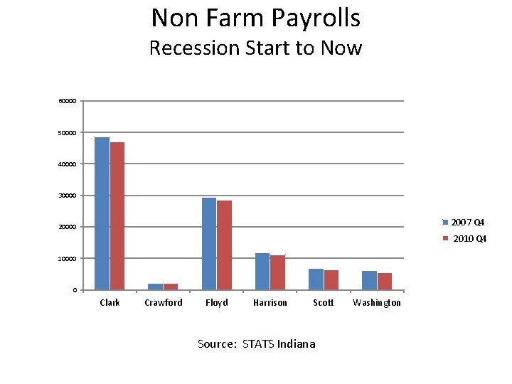 Non Farm Payrolls Recession Start to Now 60000 50000 40000 30000 2007 Q 4