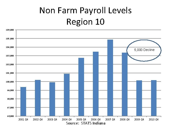 Non Farm Payroll Levels Region 10 106, 000 105, 000 104, 000 5, 000