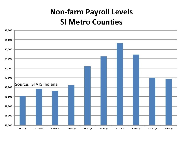 Non-farm Payroll Levels SI Metro Counties 97, 000 96, 000 95, 000 94, 000