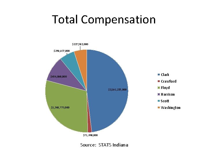 Total Compensation $227, 582, 000 $269, 937, 000 Clark $454, 098, 000 Crawford $2,