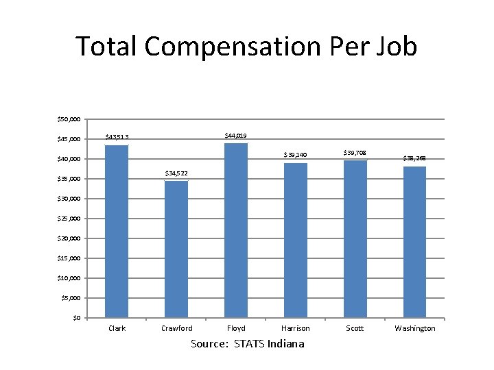 Total Compensation Per Job $50, 000 $45, 000 $44, 019 $43, 513 $40, 000