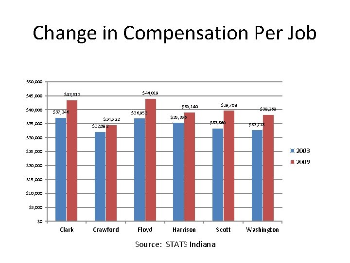 Change in Compensation Per Job $50, 000 $45, 000 $40, 000 $44, 019 $43,