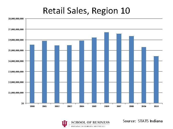 Retail Sales, Region 10 $8, 000, 000 $7, 000, 000 $6, 000, 000 $5,