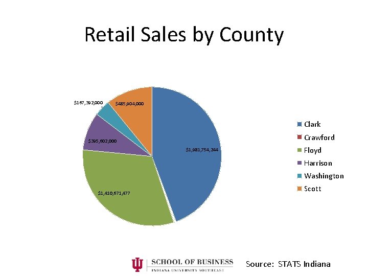 Retail Sales by County $167, 392, 000 $485, 904, 000 Clark Crawford $395, 602,