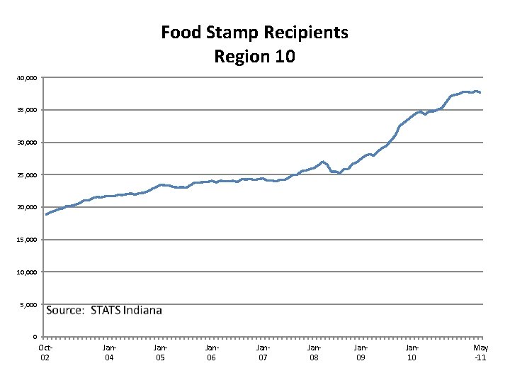 Food Stamp Recipients Region 10 40, 000 35, 000 30, 000 25, 000 20,